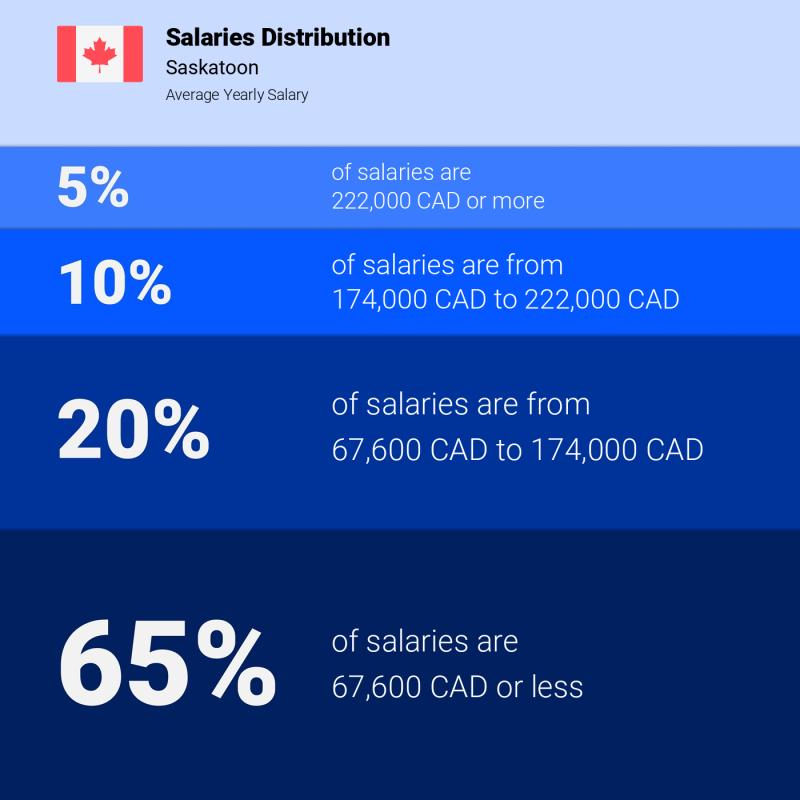 Median and salary distribution Saskatoon Median and salary distribution Saskatoon