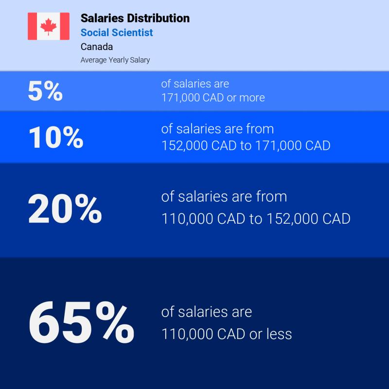 Median and salary distribution Toronto Social Scientist