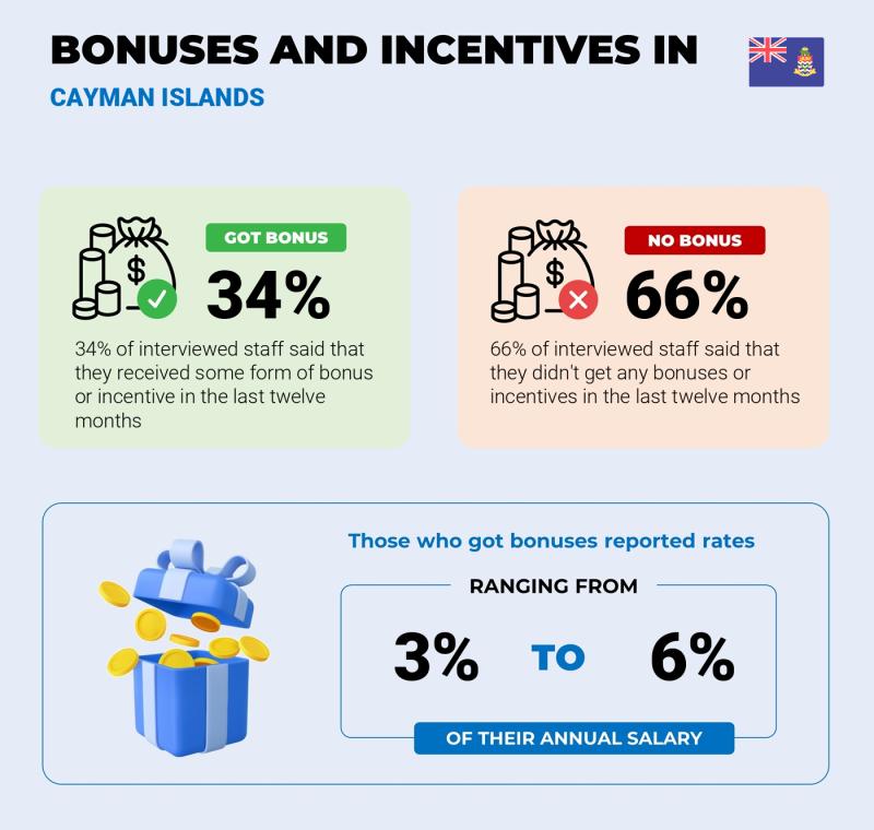Annual Salary Bonus Rate Cayman Islands