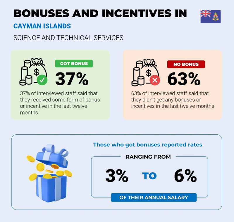 Annual Salary Bonus Rate Cayman Islands Science and Technical Services