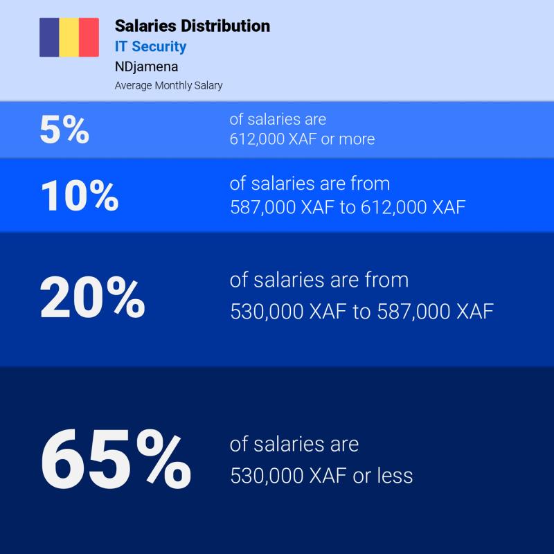 Median and salary distribution NDjamena IT Security