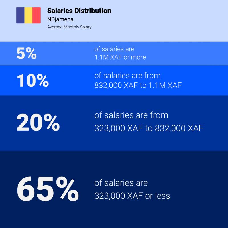 Median and salary distribution NDjamena
