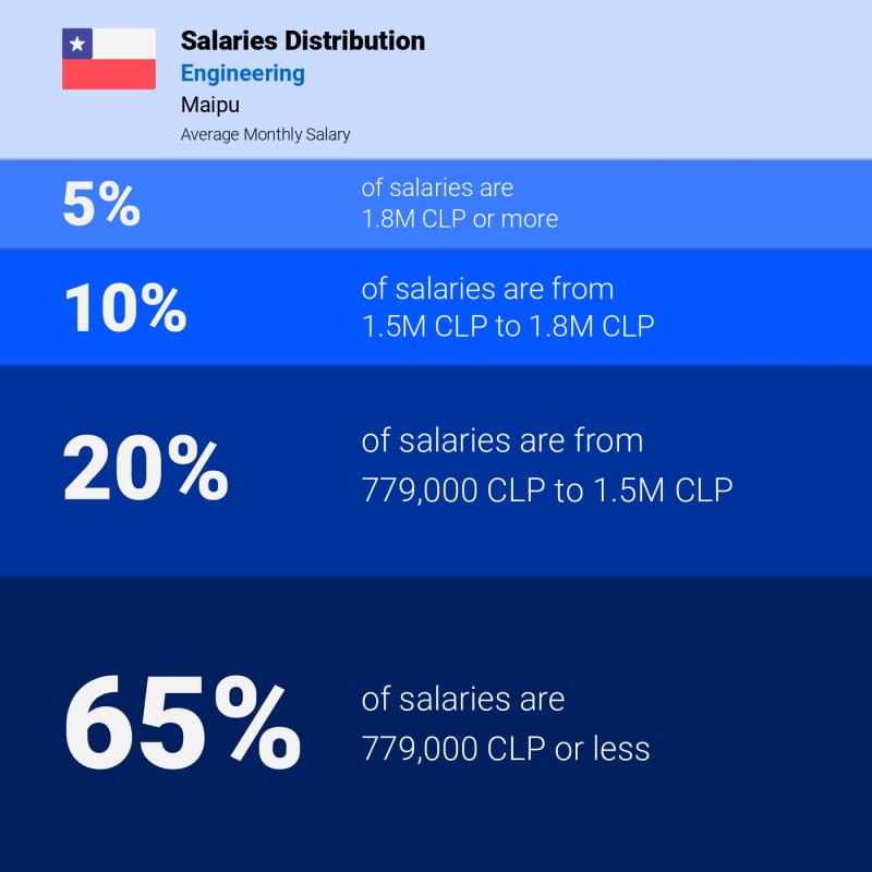 Median and salary distribution Maipu Engineering