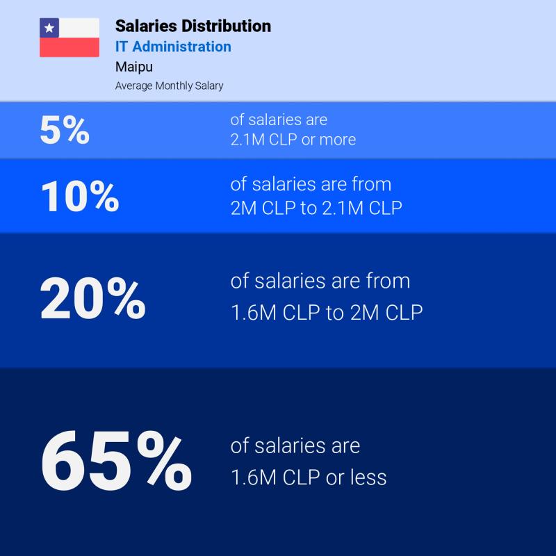 Median and salary distribution Maipu IT Administration