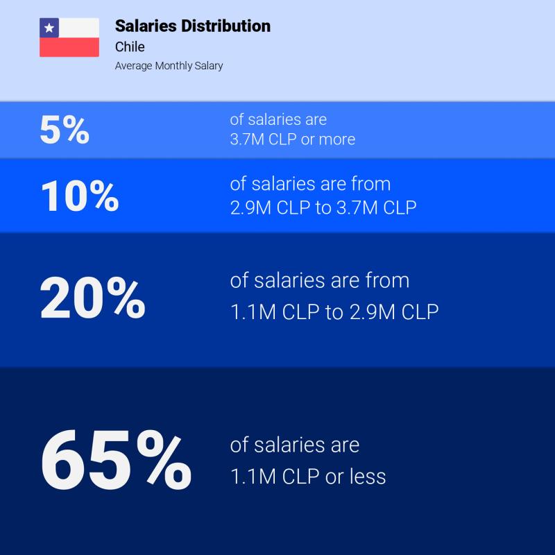 Median and salary distribution Chile