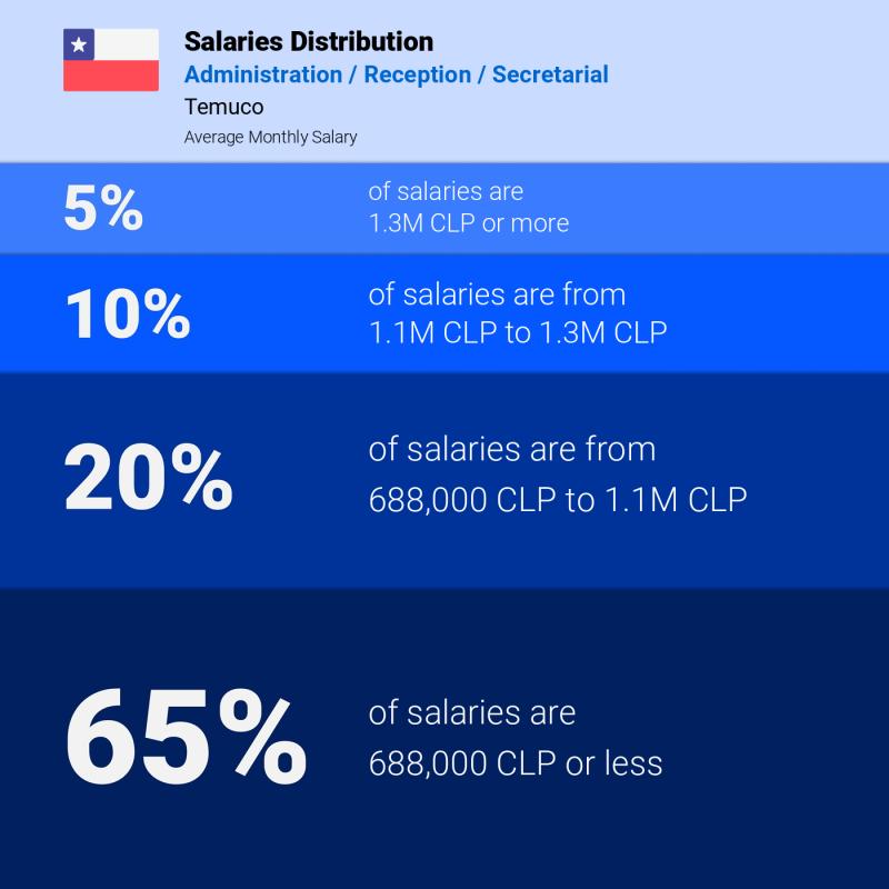 Median and salary distribution Temuco Administration / Reception / Secretarial