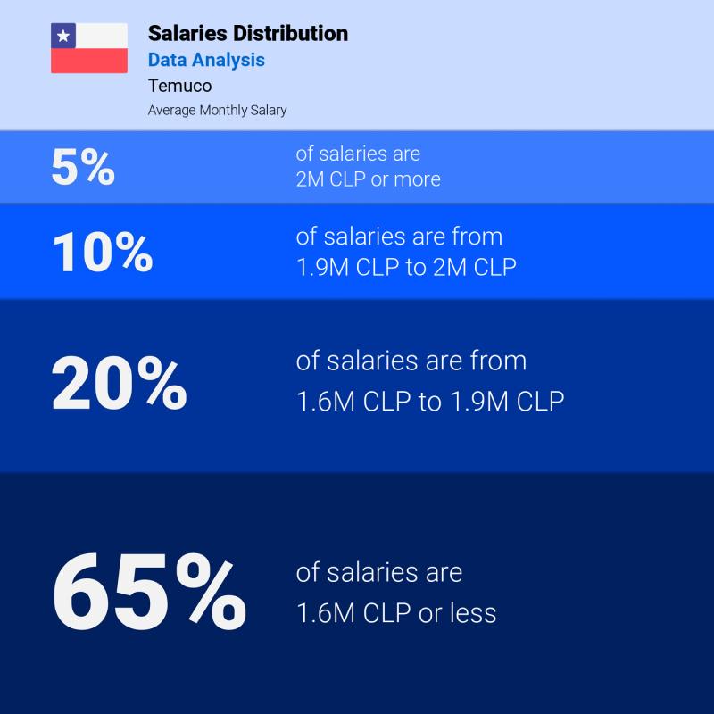 Median and salary distribution Temuco Data Analysis