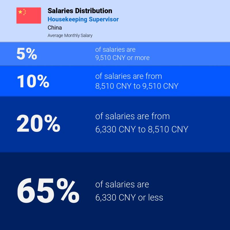 Median and salary distribution China Housekeeping Supervisor Median and salary distribution China Housekeeping Supervisor