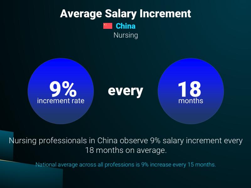 Annual Salary Increment Rate China Case Manager Annual Salary Increment Rate China Case Manager