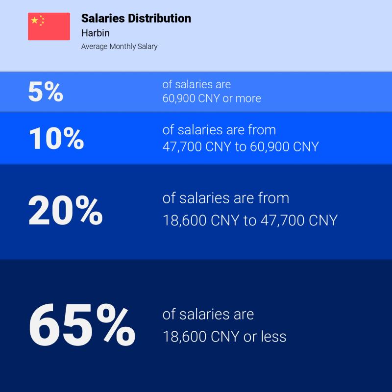 Median and salary distribution Harbin