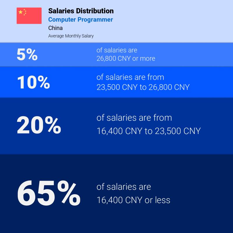 Median and salary distribution China Computer Programmer Median and salary distribution China Computer Programmer