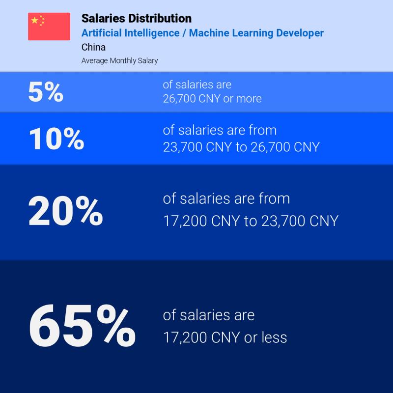 Median and salary distribution China Artificial Intelligence / Machine Learning Developer