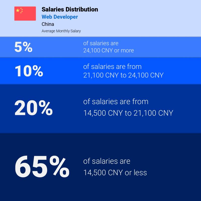 Median and salary distribution China Web Developer