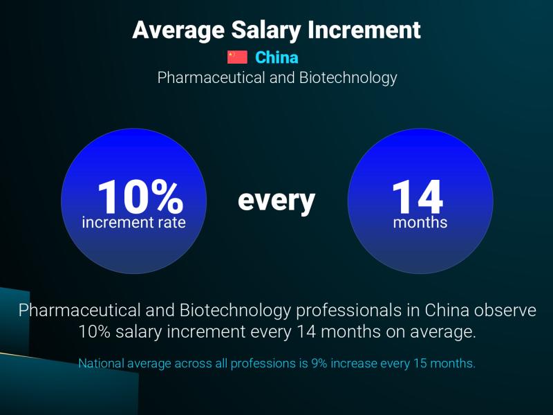 Annual Salary Increment Rate Shaanxi Pharmaceutical and Biotechnology