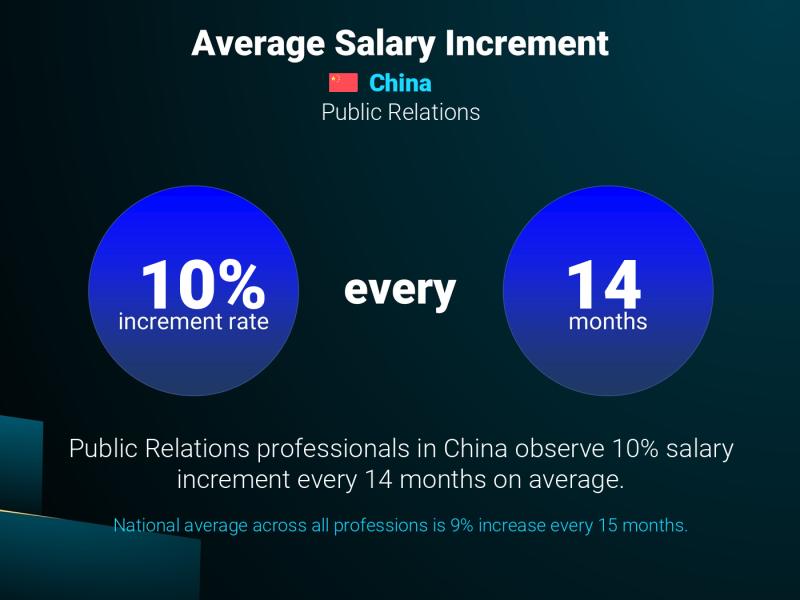 Annual Salary Increment Rate Suzhou Public Relations