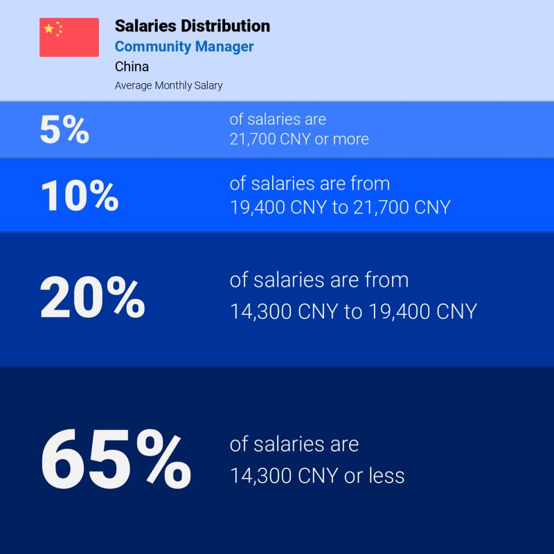Median and salary distribution China Community Manager Median and salary distribution China Community Manager