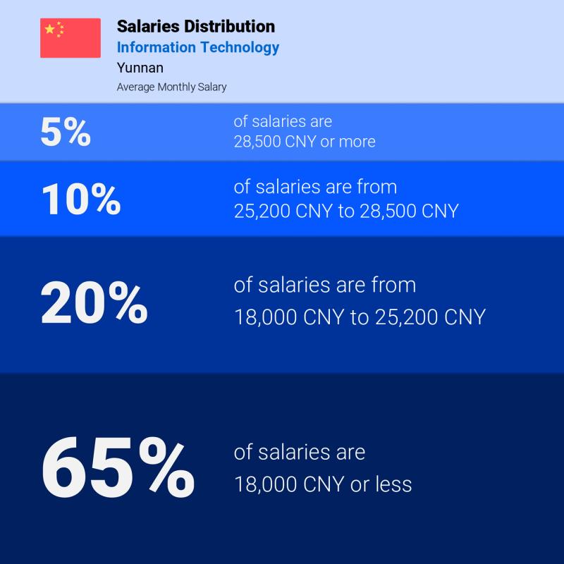 Median and salary distribution Yunnan Information Technology