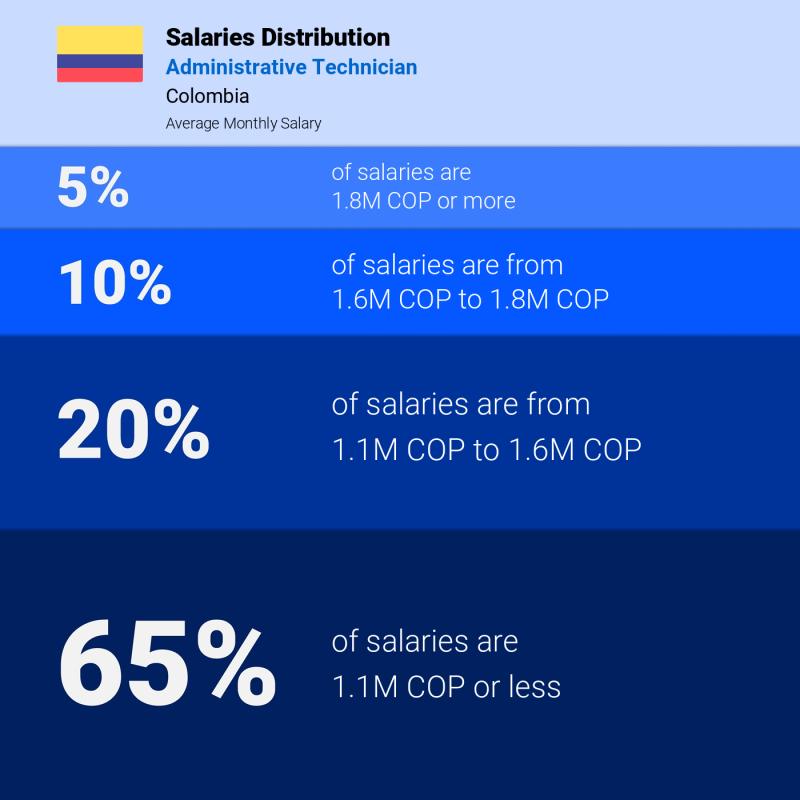 Median and salary distribution Colombia Administrative Technician