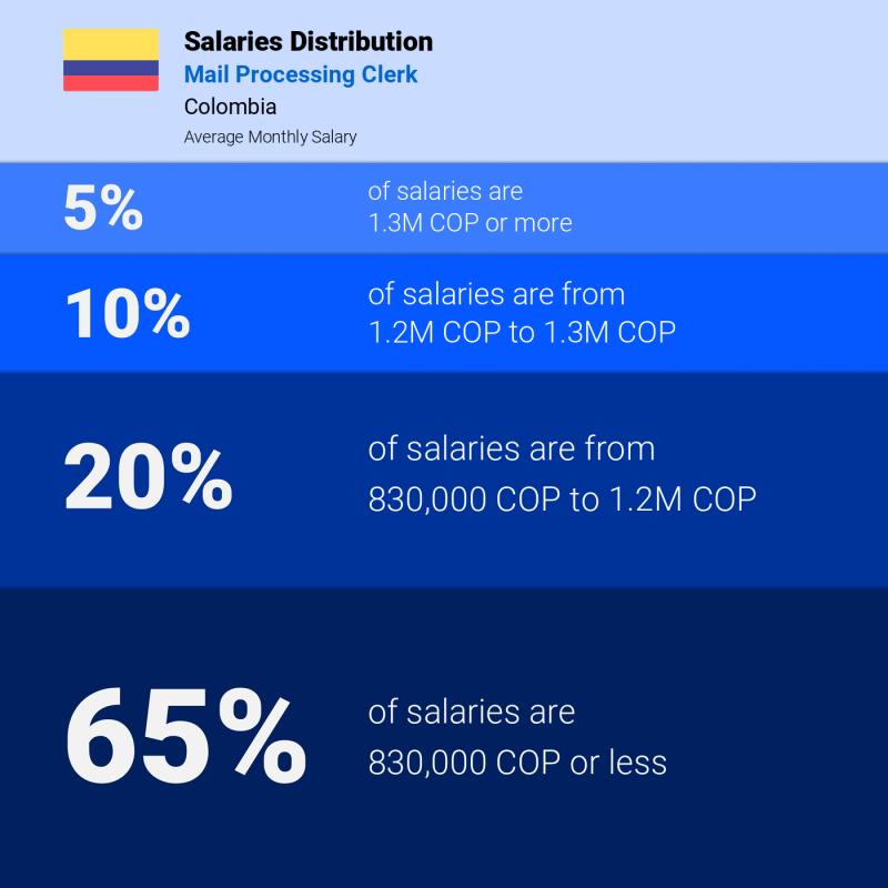 Median and salary distribution Bogota Mail Processing Clerk Median and salary distribution Bogota Mail Processing Clerk