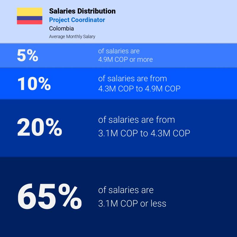 Median and salary distribution Colombia Project Coordinator