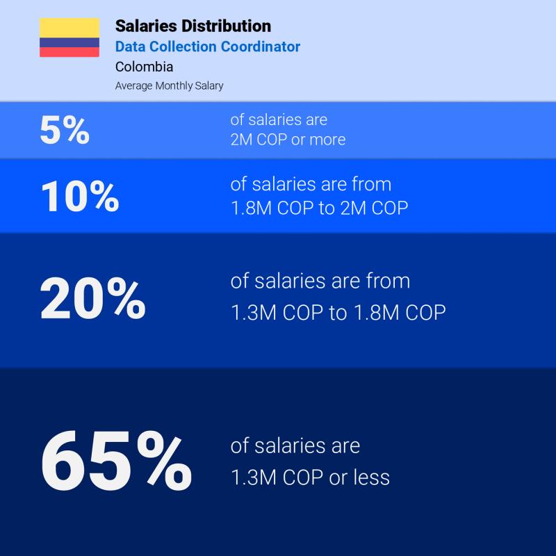 Median and salary distribution Colombia Data Collection Coordinator