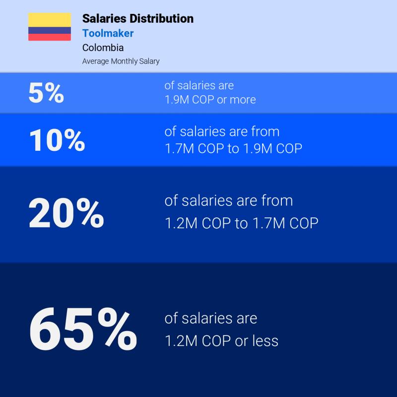 Median and salary distribution Colombia Toolmaker