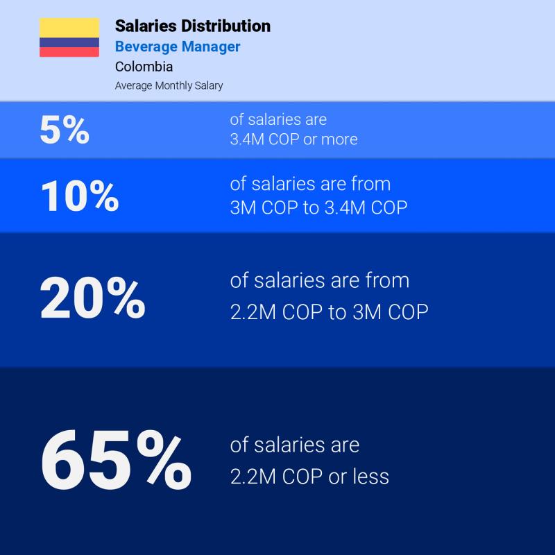 Median and salary distribution Bogota Beverage Manager