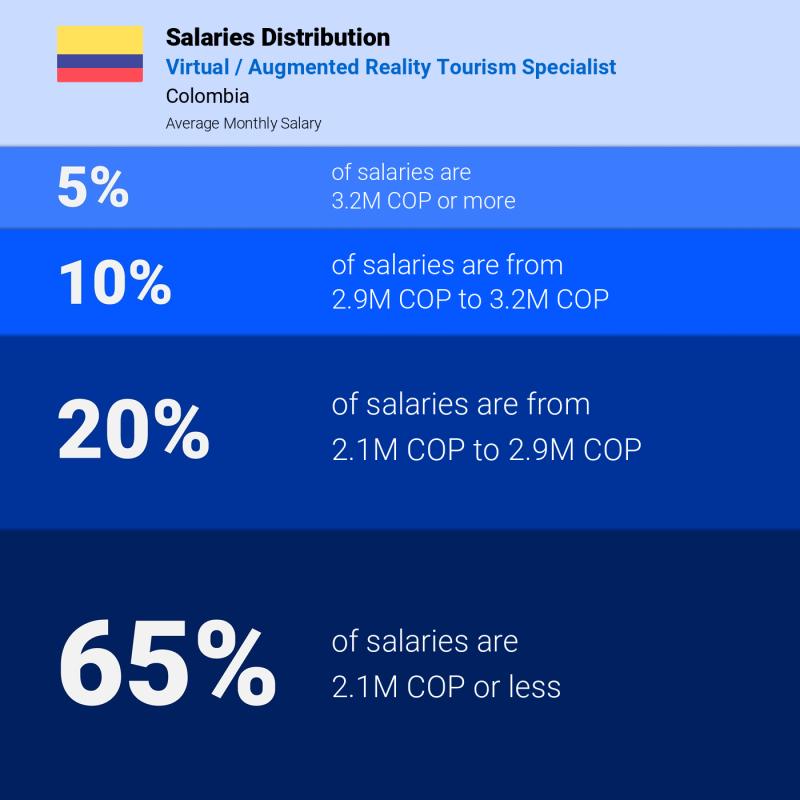 Median and salary distribution Colombia Virtual / Augmented Reality Tourism Specialist