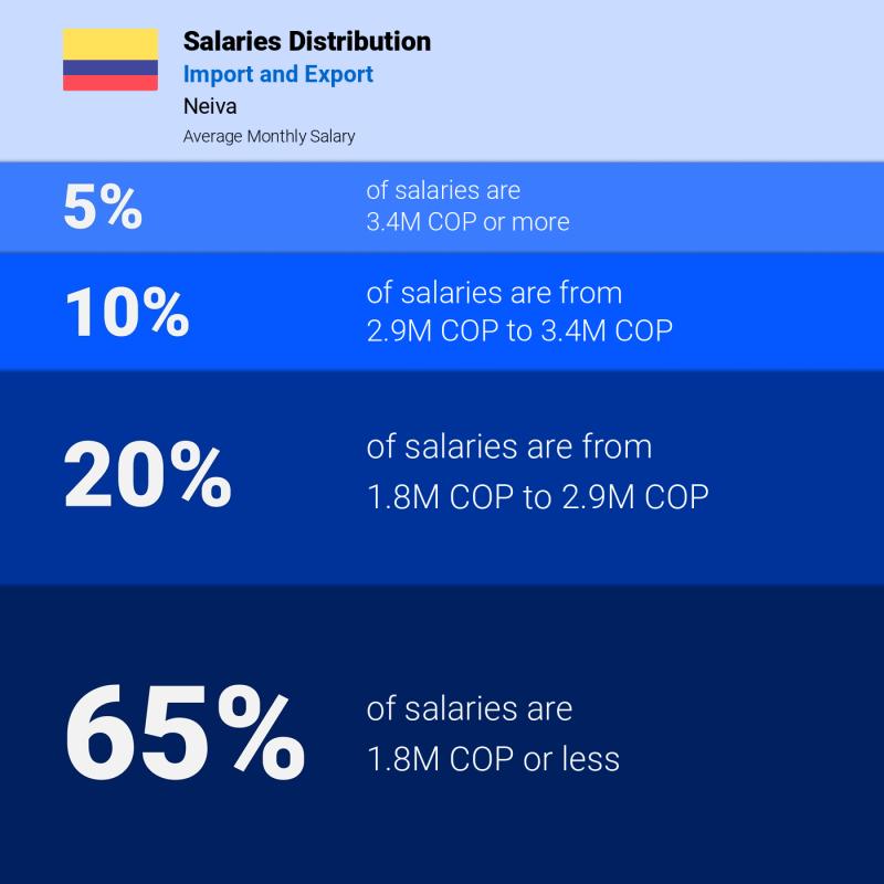 Median and salary distribution Neiva Import and Export