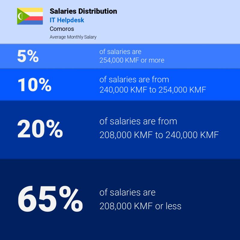 Median and salary distribution Comoros IT Helpdesk
