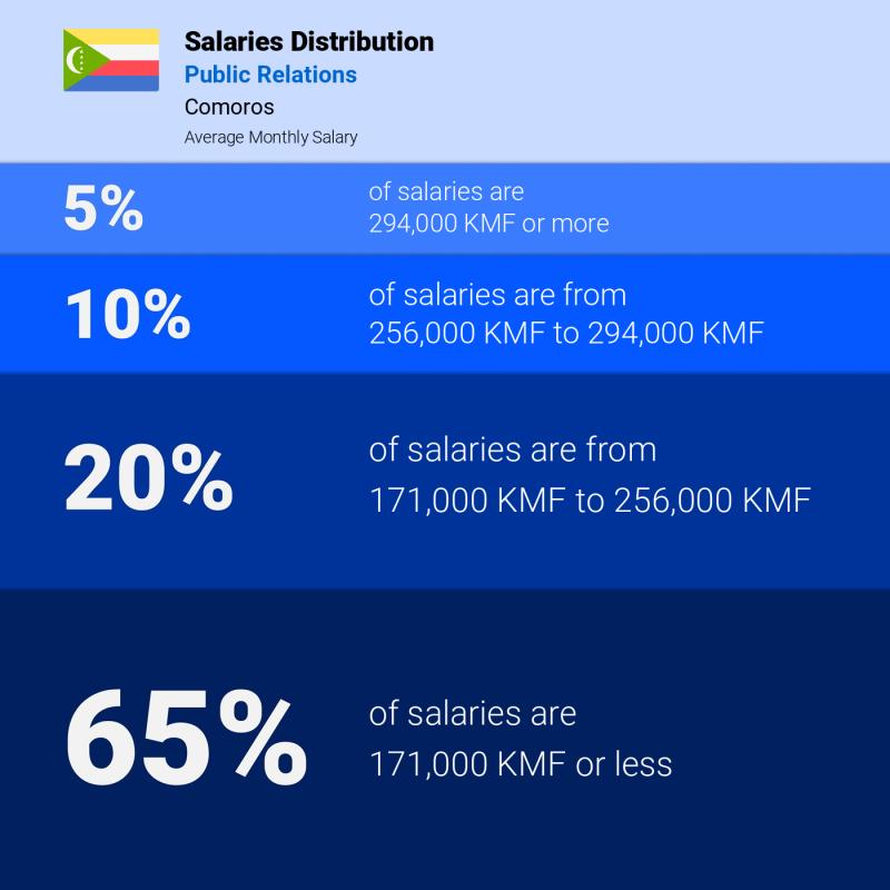 Median and salary distribution Comoros Public Relations Median and salary distribution Comoros Public Relations