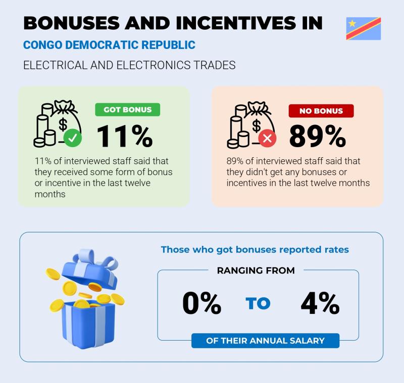 Annual Salary Bonus Rate Lubumbashi Electrical and Electronics Trades