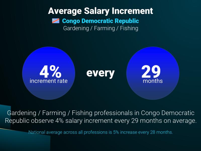 Annual Salary Increment Rate Congo Democratic Republic Gardening / Farming / Fishing Annual Salary Increment Rate Congo Democratic Republic Gardening / Farming / Fishing