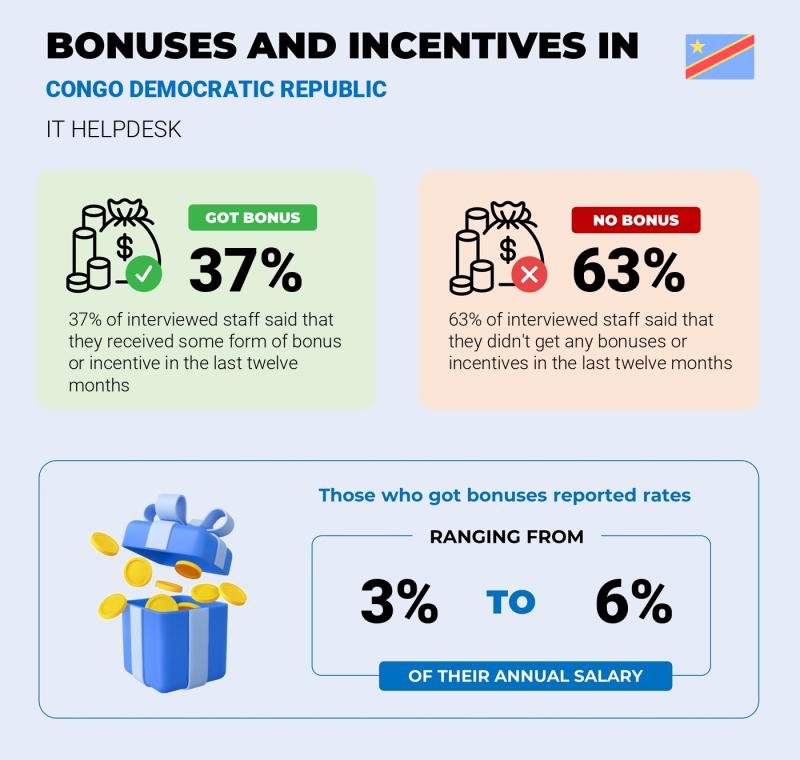 Annual Salary Bonus Rate Tshikapa IT Helpdesk