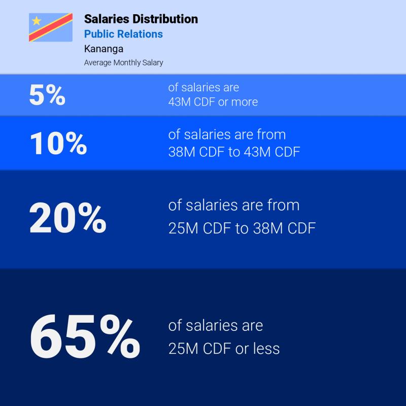Median and salary distribution Kananga Public Relations