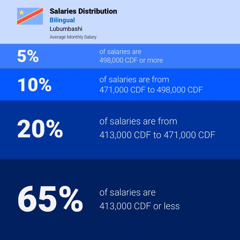 Median and salary distribution Lubumbashi Bilingual Median and salary distribution Lubumbashi Bilingual