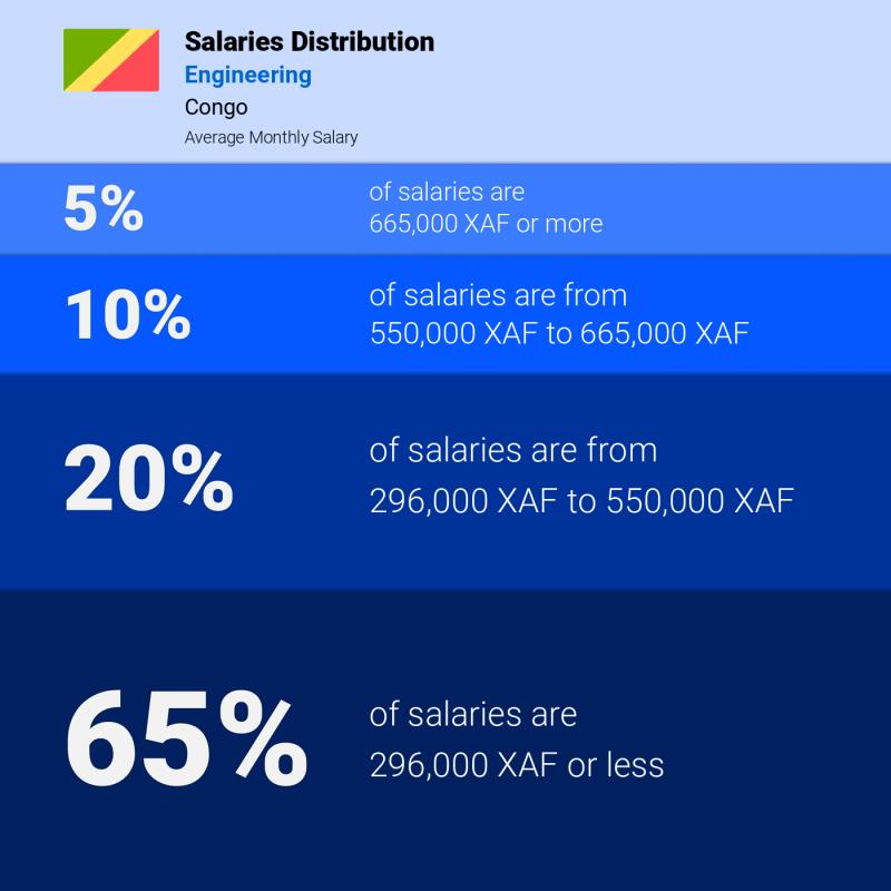 Median and salary distribution Congo Engineering