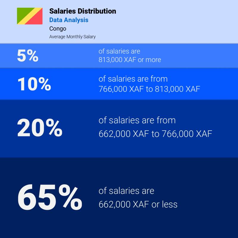 Median and salary distribution Congo Data Analysis