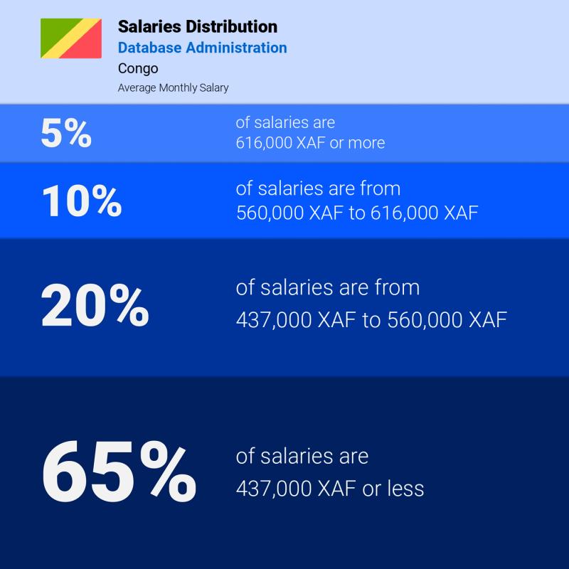Median and salary distribution Congo Database Administration