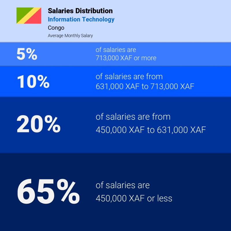 Median and salary distribution Congo Information Technology