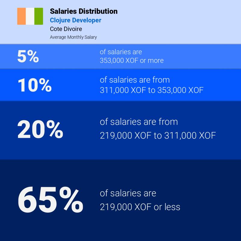 Median and salary distribution Cote Divoire Clojure Developer