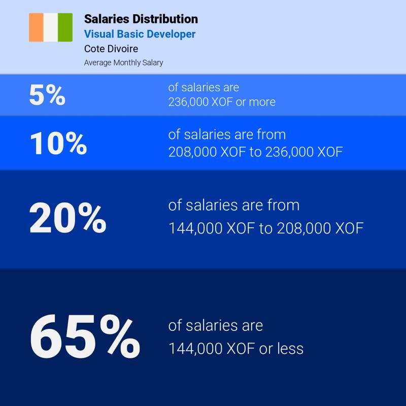 Median and salary distribution Cote Divoire Visual Basic Developer