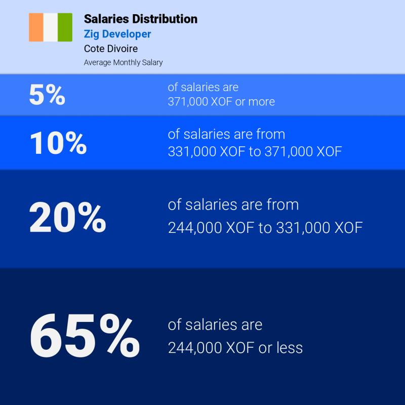 Median and salary distribution Cote Divoire Zig Developer Median and salary distribution Cote Divoire Zig Developer