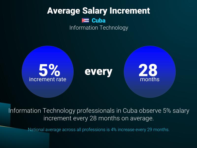 Annual Salary Increment Rate Cuba Information Technology