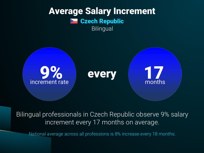 Annual Salary Increment Rate Prague Translator