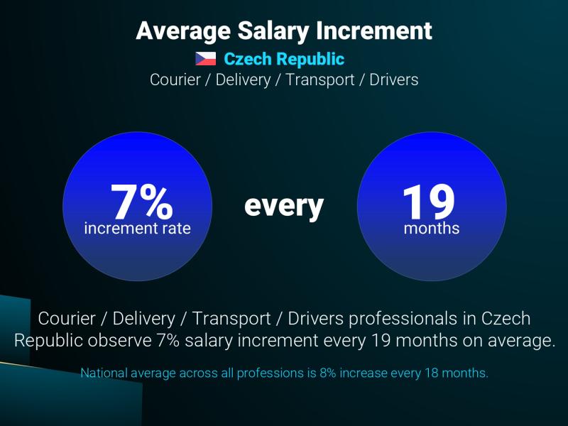 Annual Salary Increment Rate Czech Republic Courier / Delivery / Transport / Drivers Annual Salary Increment Rate Czech Republic Courier / Delivery / Transport / Drivers