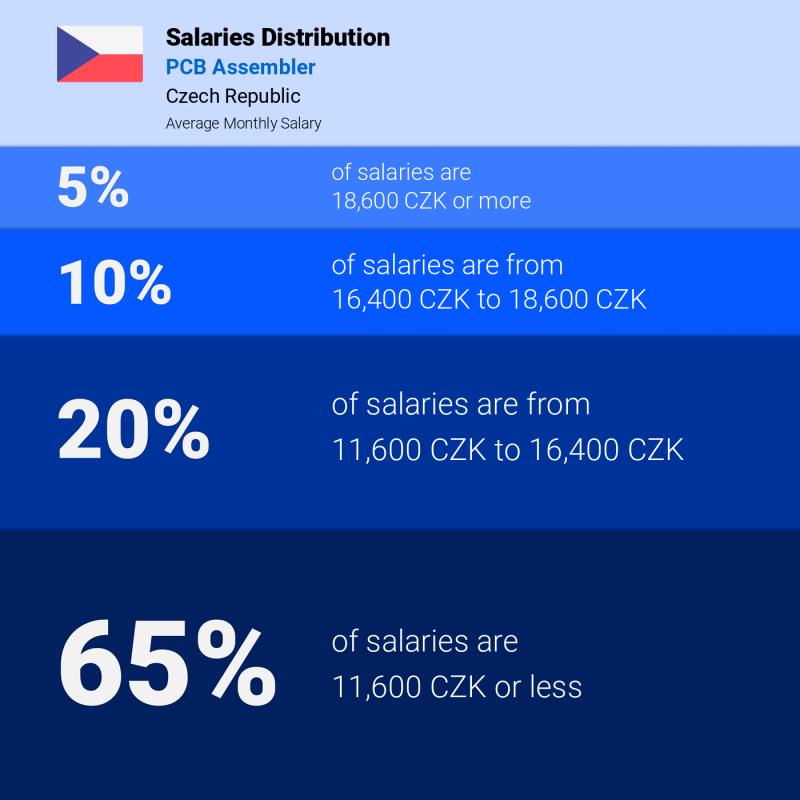 Median and salary distribution Czech Republic PCB Assembler