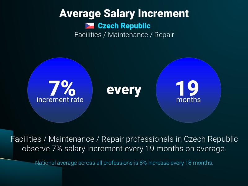 Annual Salary Increment Rate Czech Republic Building Control Officer