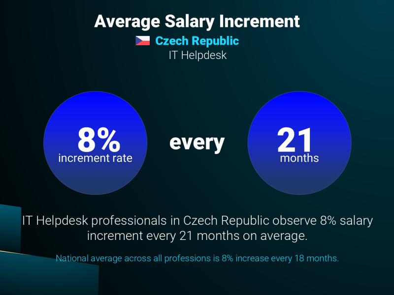 Annual Salary Increment Rate Prague Help Desk Manager