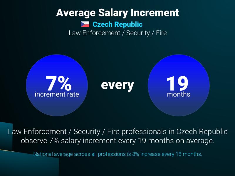 Annual Salary Increment Rate Czech Republic Law Enforcement / Security / Fire